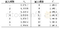 表2 E1和嵌入维数对应关系表