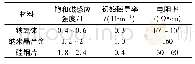 《表2 各种磁性材料性能比较》