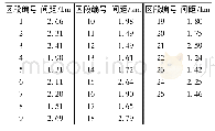 表1 牵引所间距：计及系统级控制的柔性直流牵引供电系统潮流计算方法