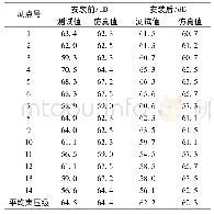 《表6 安装隔振装置前后测点处噪声测试与仿真结果》