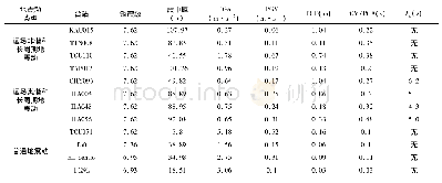 《表1 选用地震动信息：远场长周期地震动下高层摩擦摆基础隔震结构的减震性能》