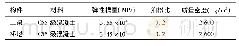 《表2 材料特性：基于ANSYS的斜拉桥静风稳定性及脉动风抖振分析》