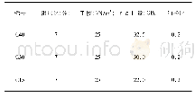 《表1 混凝土材料参数：级配砂石地基条件下核安全级廊道结构地震响应分析》