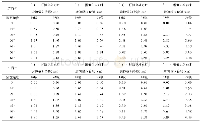 《表5 桥墩顶部横向位移：强震作用下桥台对斜交连续梁桥抗震性能的影响研究》