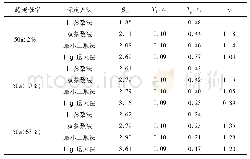 表3 不同方法标定的设计谱特征参数