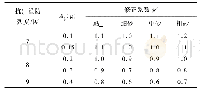 《表4 修正系数ψ&#039;：重力式挡土墙地基抗震承载力探讨》