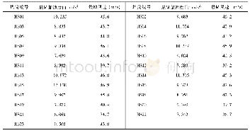 表5 某次台风期间塔筒的振动加速度最大值和风速最大值统计