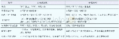 《表2 分布式和一体化架构对比》