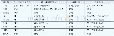 《表3 3种建设方式对比分析》