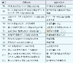 《表1 端到端数据包传送阶段路由划分表》