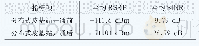 《表2 分布式皮基站开通前后平均RSRP和SINR统计》