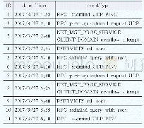 《表2 告警事件记录表：基于告警事件特征的网络攻击行为实时预警研究》