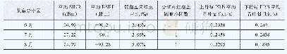 《表3 某室分小区6-8月相关指标变化表》