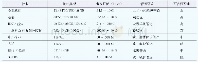 《表1 专线业务主要类型和具体要求》