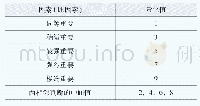 《表2 层次分析法比例标度表》