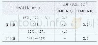 表2 25 Gbit/s彩光模块(10 km)的TDP参考值