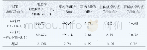 表3 LTE 800 MHz重耕后DT测试（降PA/PB)