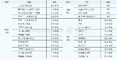 《表1 训练样本特征：基于机器学习的网络投诉预测分析》