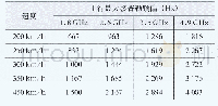 表1 上行多普勒频偏影响