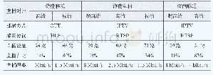 表2 海南省内各运营商电视业务情况介绍