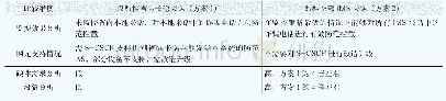 《表4 监控范围方案分析对比表》