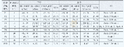 《表5 5G室内覆盖大卖场单射频远端拉远测试》