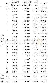 《表3 谐波有功功率、基波频率和无功功率相对误差Tab.3 Relative error of harmonic active power, fundamental frequency and rea