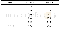 《表2 管材电磁胀形工件壁厚与外径测量Tab.2 Measurement of wall thickness and outer diameter of the expanded tube》