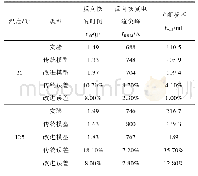 表4 PIN二极管瞬态特性仿真和实验测试结果对比Tab.4 Comparison between the simulated and measured transient characteristics of PIN diode