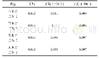 《表2 曲线特性参数：簧片式继电器固有振动特性研究》