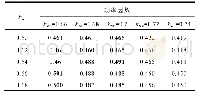 表7 不同次级宽度时的功率因数(kwl=0.60～0.68,kwu=0.66～0.74)