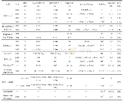 《表1 国外主要科研机构、企业电动汽车静态无线充电研究成果》