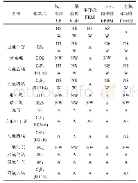 表2 气体与橡胶材料的相容性