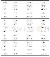 表2 电弧散热功率与时间常数