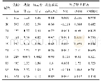 表2 大地电阻率的变异函数参数及其拟合精度（部分）