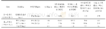表3 实测值和计算值：基于Kriging法的直流接地极附近大地电性结构建模方法