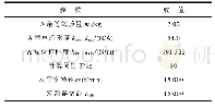 表1 仿真参数：一种磁悬浮轴承支承刚性转子现场动平衡方法