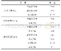 《表4 I=3A,f=250Hz杂散损耗计算》