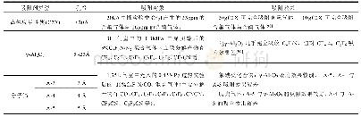 《表6 吸附剂对SF6替代气体及其分解产物的吸附效果》