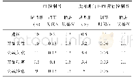 《表2 两种控制方法的性能参数对比》