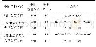 《表4 多维度可中断特性分析》