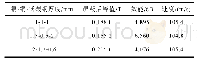 《表5 不同厚度时屏蔽效能对比》