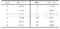 《表2 第一、二重均衡后各单体电池SOC值》