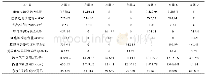 《表2 储能容量优化配置结果》