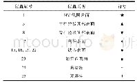 《表3 温度传感器位置编号及说明》