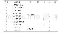 《表1 后湖泵站岱山闸自控系统控制点统计Tab.1Control points statistics of daishan gate automatic control system in Houhu
