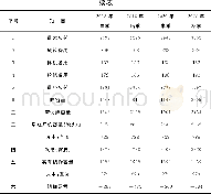 《表3 湖南电网调峰平衡计算结果 (正调峰) Tab.3Calculation results of peak load balance in Hunan power grid (DC positiv