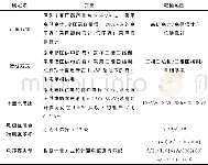 《表1 部分确定项的判据和取值范围Tab.1The criteria and range of the determination》