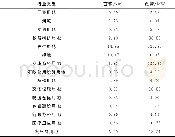 《表2 临夏市远景分行业负荷预测结果Tab.2Load forecast results of long-term industries in Linxia》