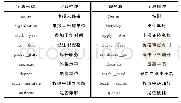 《表1 MySQL数据库中截图 (部分字段)》